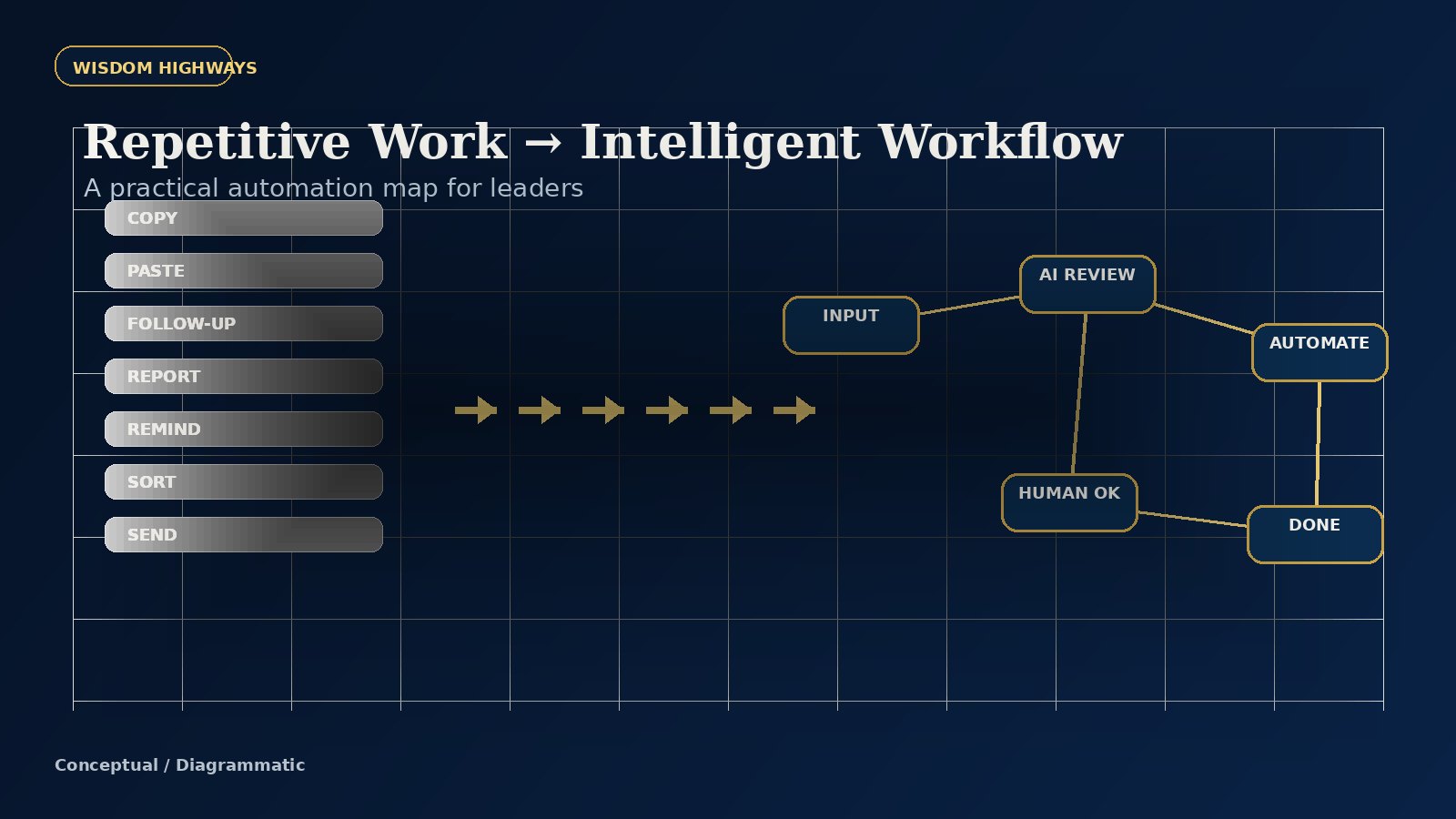 A navy and gold workflow diagram showing repetitive manual tasks becoming an intelligent automated process