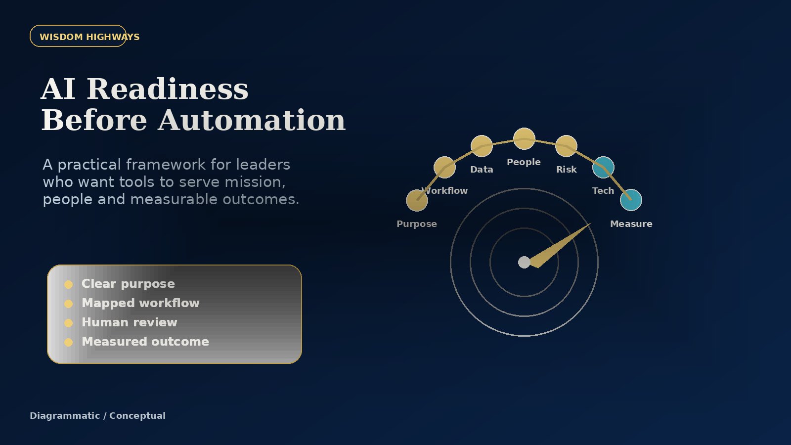 A navy and gold readiness spectrum diagram showing organizational stages from unclear AI interest to governed automation readiness