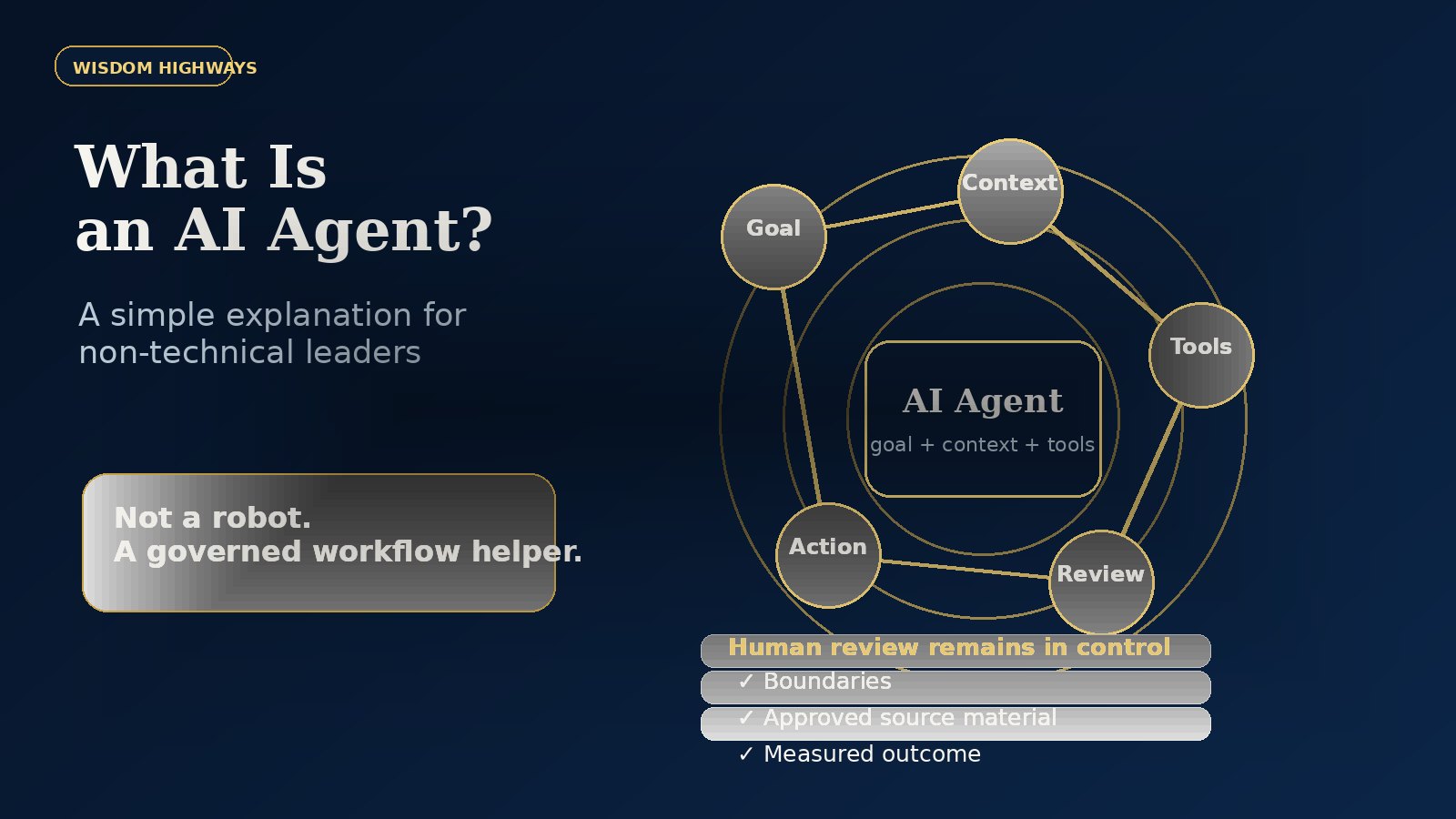 Conceptual Wisdom Highways visual explaining AI agents as governed helpers for leaders