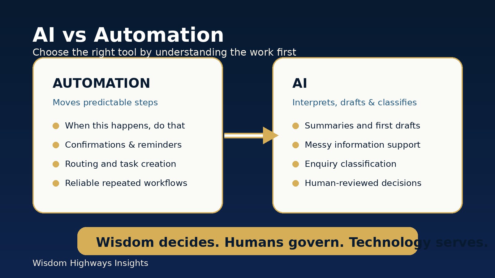Diagram comparing automation, AI and human-governed workflows for purpose-driven organizations