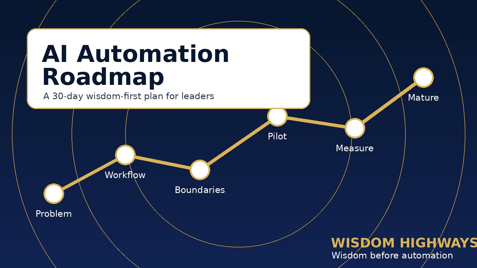 Diagrammatic Wisdom Highways roadmap showing a 30-day AI automation plan from problem and workflow to boundaries, pilot, measurement and maturity.