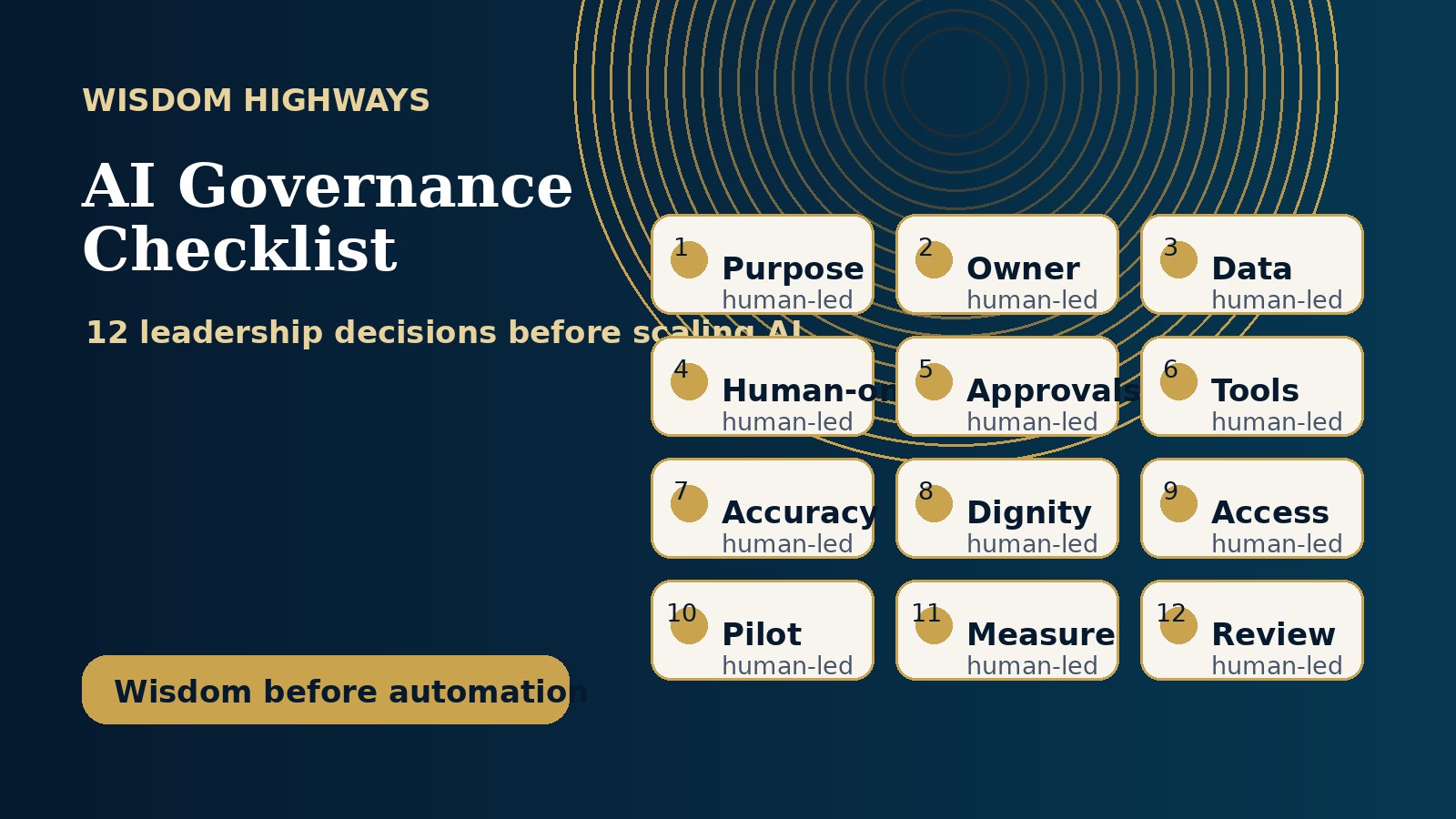 Premium Wisdom Highways AI governance checklist visual showing twelve leadership decisions for churches and small businesses before scaling AI.