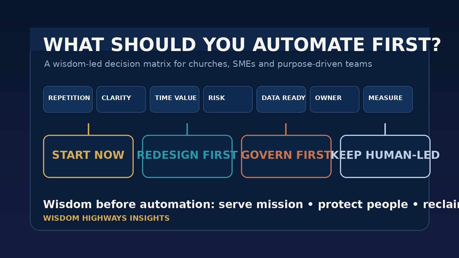 Premium Wisdom Highways decision-matrix visual showing leaders how to choose what to automate first with wisdom, value, risk and human ownership.