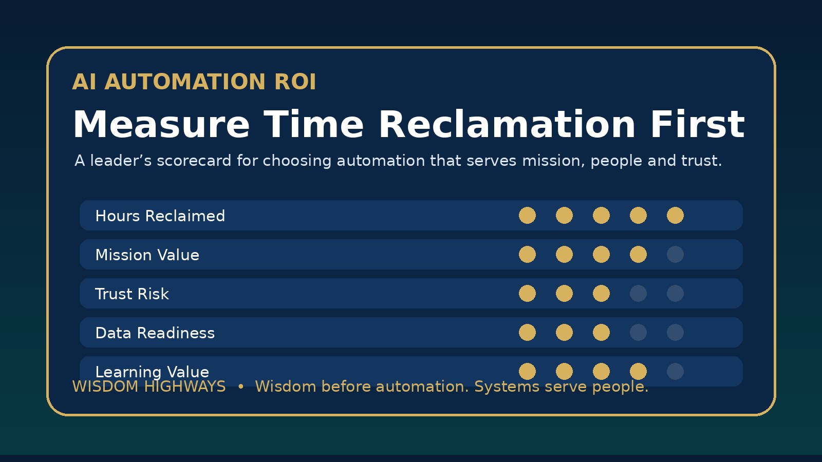 Wisdom Highways scorecard visual for measuring AI automation ROI through time reclamation, mission value, trust risk, data readiness and learning value.