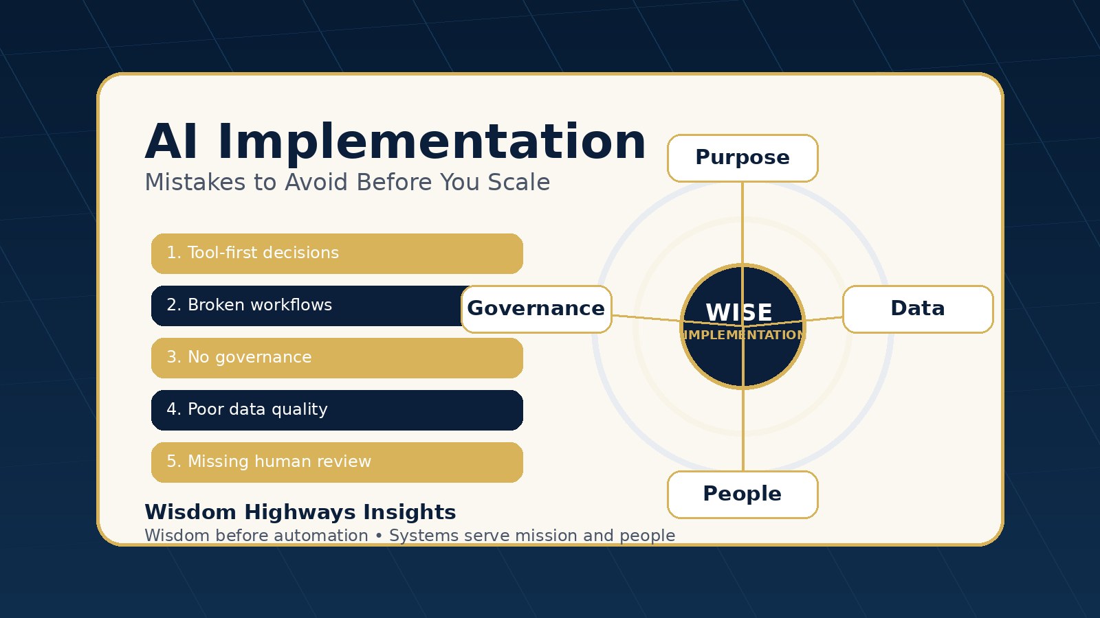 Wisdom Highways diagram showing AI implementation mistakes and the need for purpose, data, people and governance before scaling automation.
