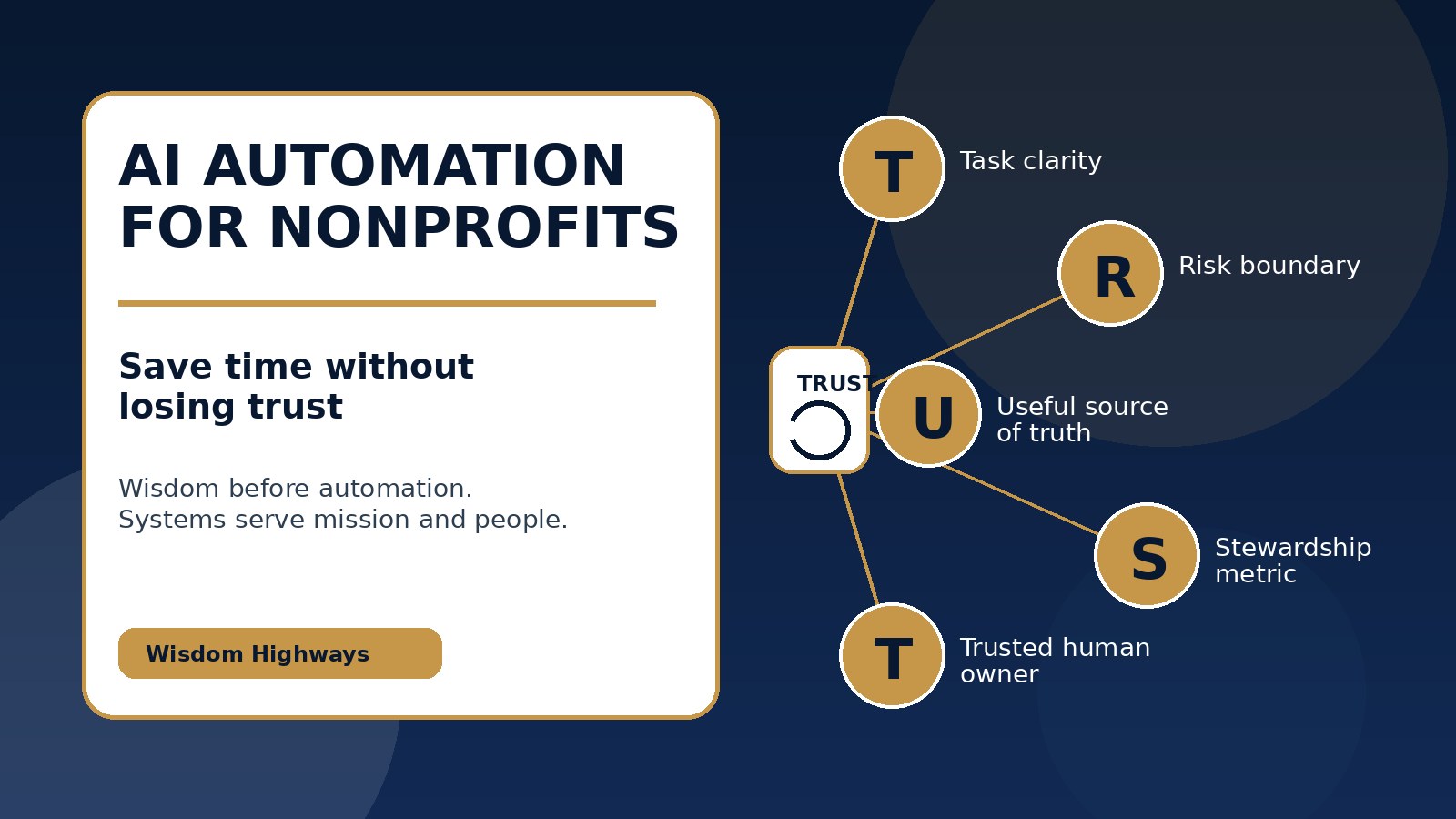 Wisdom Highways diagrammatic TRUST framework visual for nonprofit AI automation, showing trust, stewardship and human review around automation.