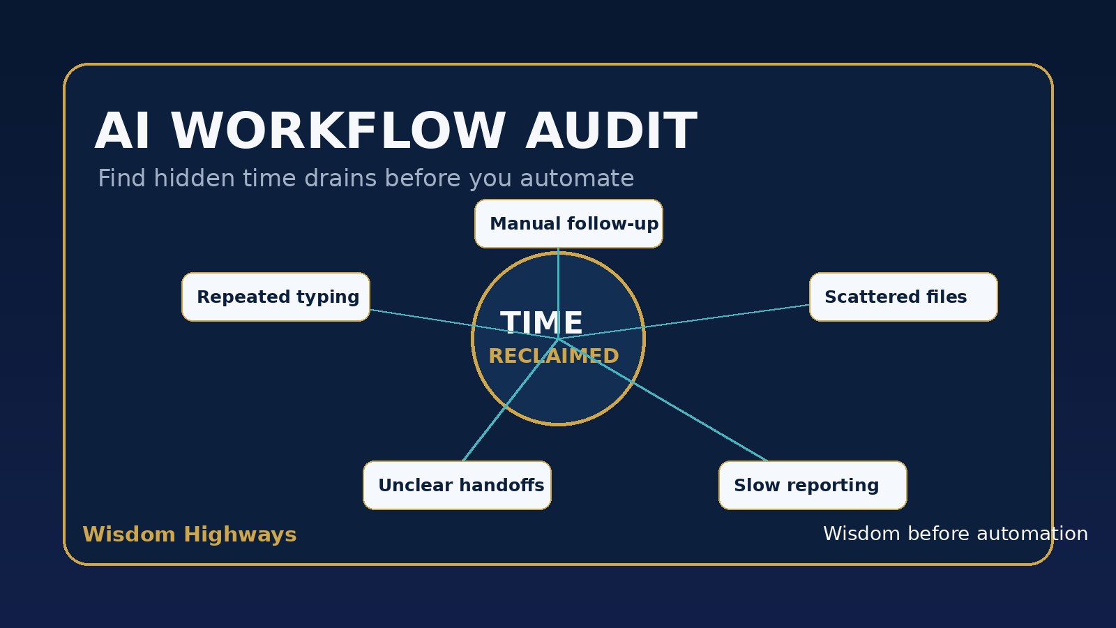 Wisdom Highways editorial diagram for an AI workflow audit showing hidden time drains and time reclaimed before automation.