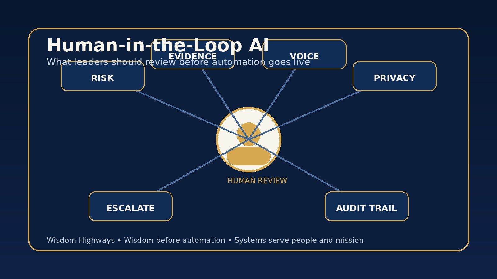 Wisdom Highways diagram showing human-in-the-loop AI review points for risk, evidence, voice, privacy, escalation and audit trail before automation goes live.