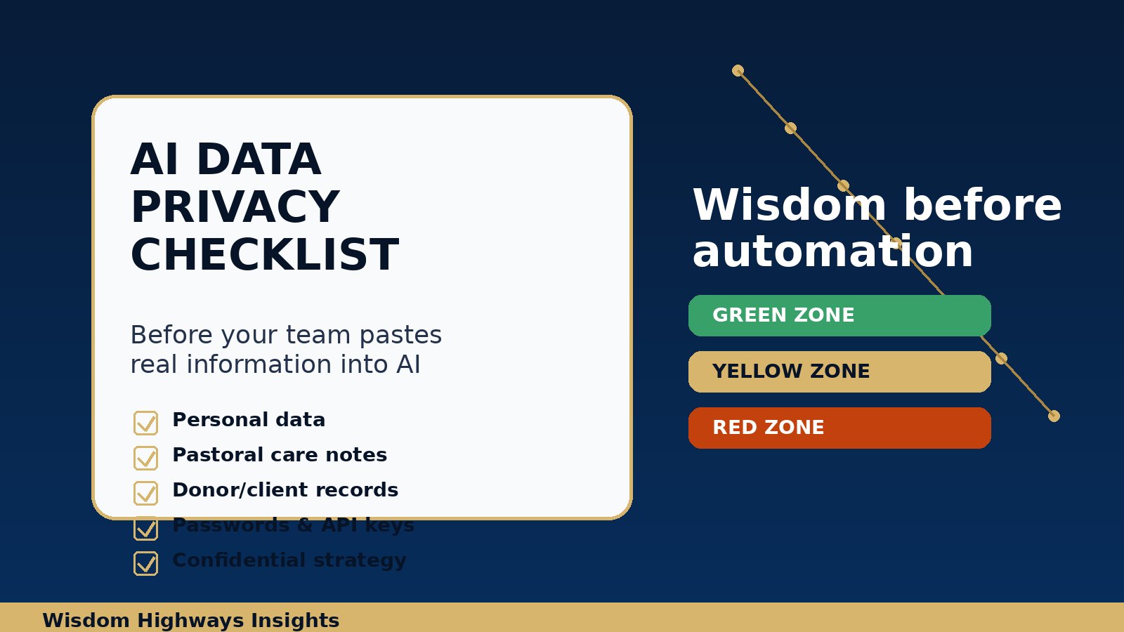 AI data privacy checklist showing green yellow and red zones for churches nonprofits and small businesses using ChatGPT.